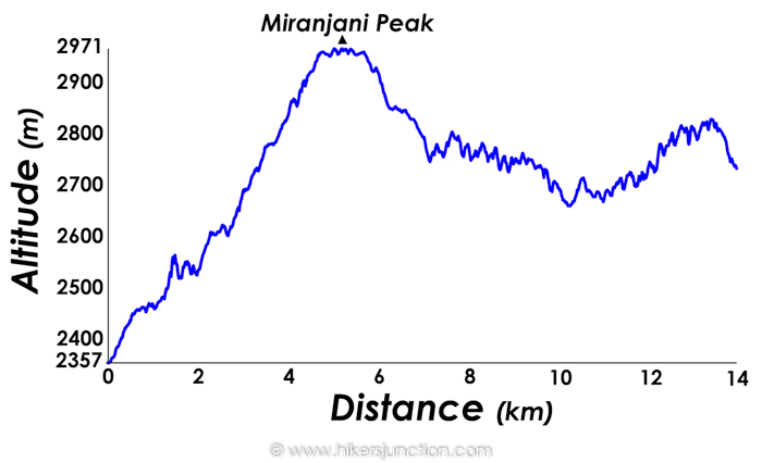 Dagri Bangla Elevation Profile Dagri Bangla Elevation Profile