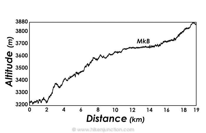 Dudipatsar Lake Elevation Profile Dudipatsar Lake Elevation Profile